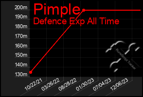 Total Graph of Pimple