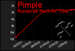 Total Graph of Pimple