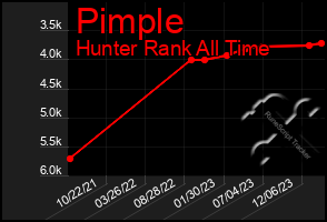 Total Graph of Pimple