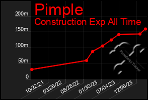 Total Graph of Pimple