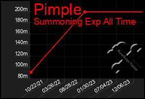 Total Graph of Pimple