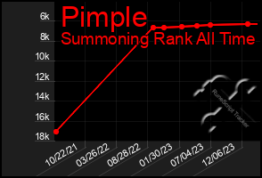 Total Graph of Pimple