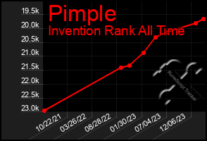 Total Graph of Pimple