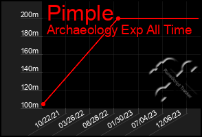 Total Graph of Pimple