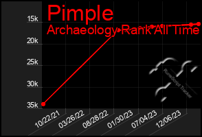 Total Graph of Pimple