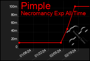 Total Graph of Pimple