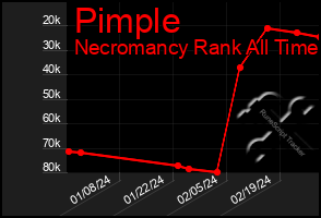 Total Graph of Pimple