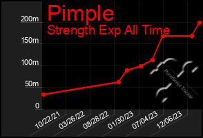 Total Graph of Pimple