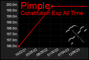 Total Graph of Pimple