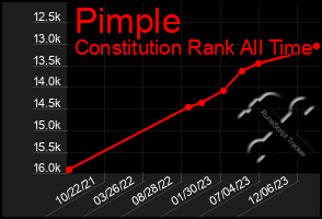 Total Graph of Pimple