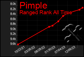 Total Graph of Pimple