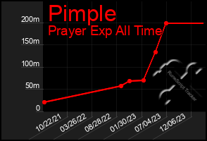 Total Graph of Pimple