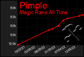 Total Graph of Pimple