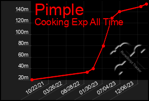 Total Graph of Pimple