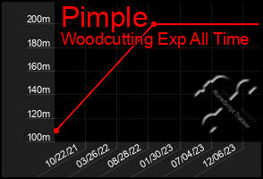 Total Graph of Pimple