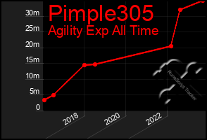 Total Graph of Pimple305