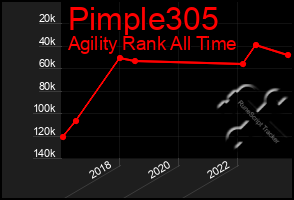 Total Graph of Pimple305