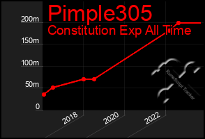 Total Graph of Pimple305