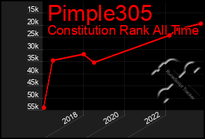 Total Graph of Pimple305