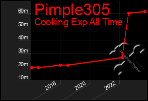 Total Graph of Pimple305