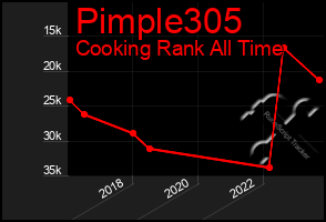 Total Graph of Pimple305