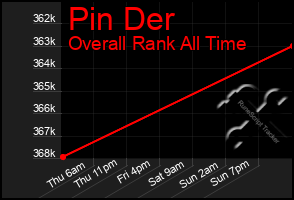Total Graph of Pin Der