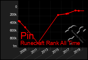 Total Graph of Pin