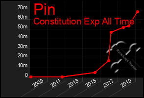 Total Graph of Pin