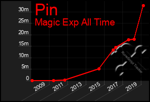 Total Graph of Pin