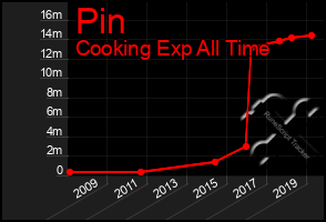 Total Graph of Pin