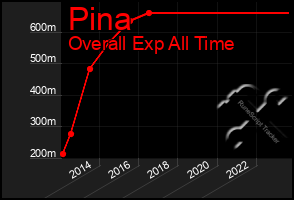 Total Graph of Pina