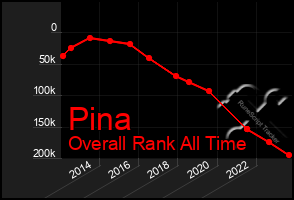 Total Graph of Pina