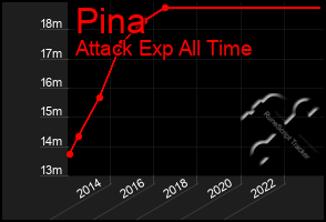 Total Graph of Pina