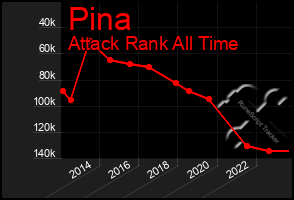 Total Graph of Pina