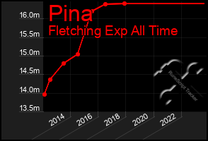 Total Graph of Pina