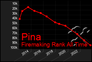 Total Graph of Pina