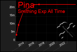 Total Graph of Pina