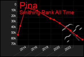 Total Graph of Pina