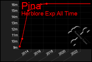 Total Graph of Pina