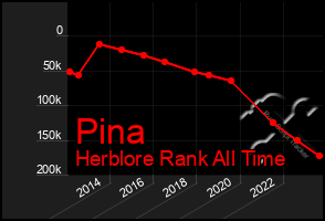 Total Graph of Pina