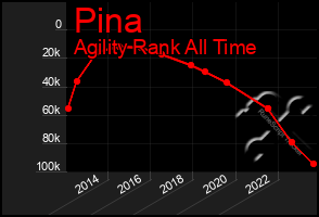 Total Graph of Pina