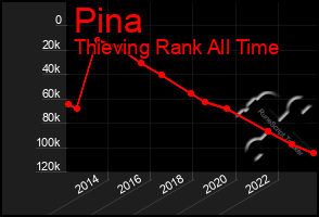 Total Graph of Pina