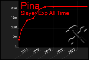 Total Graph of Pina