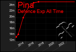 Total Graph of Pina