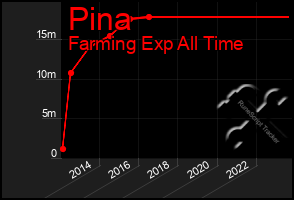 Total Graph of Pina