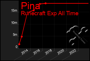 Total Graph of Pina