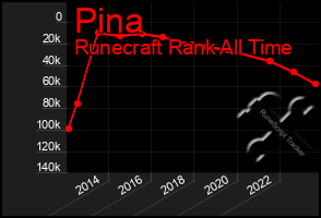 Total Graph of Pina