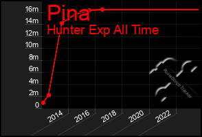 Total Graph of Pina