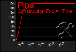 Total Graph of Pina