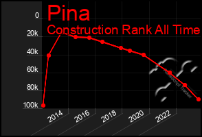 Total Graph of Pina